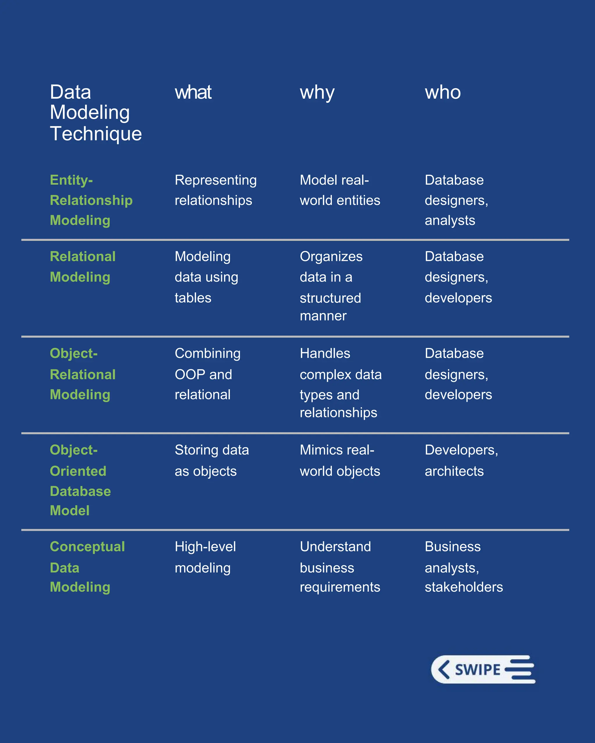 Data
Modeling
what why who
Technique
Entity- Representing Model real- Database
Relationship relationships world entities designers,
Modeling analysts
Relational Modeling Organizes Database
Modeling data using data in a designers,
tables structured
manner
developers
Object- Combining Handles Database
Relational OOP and complex data designers,
Modeling relational types and
relationships
developers
Object- Storing data Mimics real- Developers,
Oriented as objects world objects architects
Database
Model
Conceptual High-level Understand Business
Data modeling business analysts,
Modeling requirements stakeholders
 