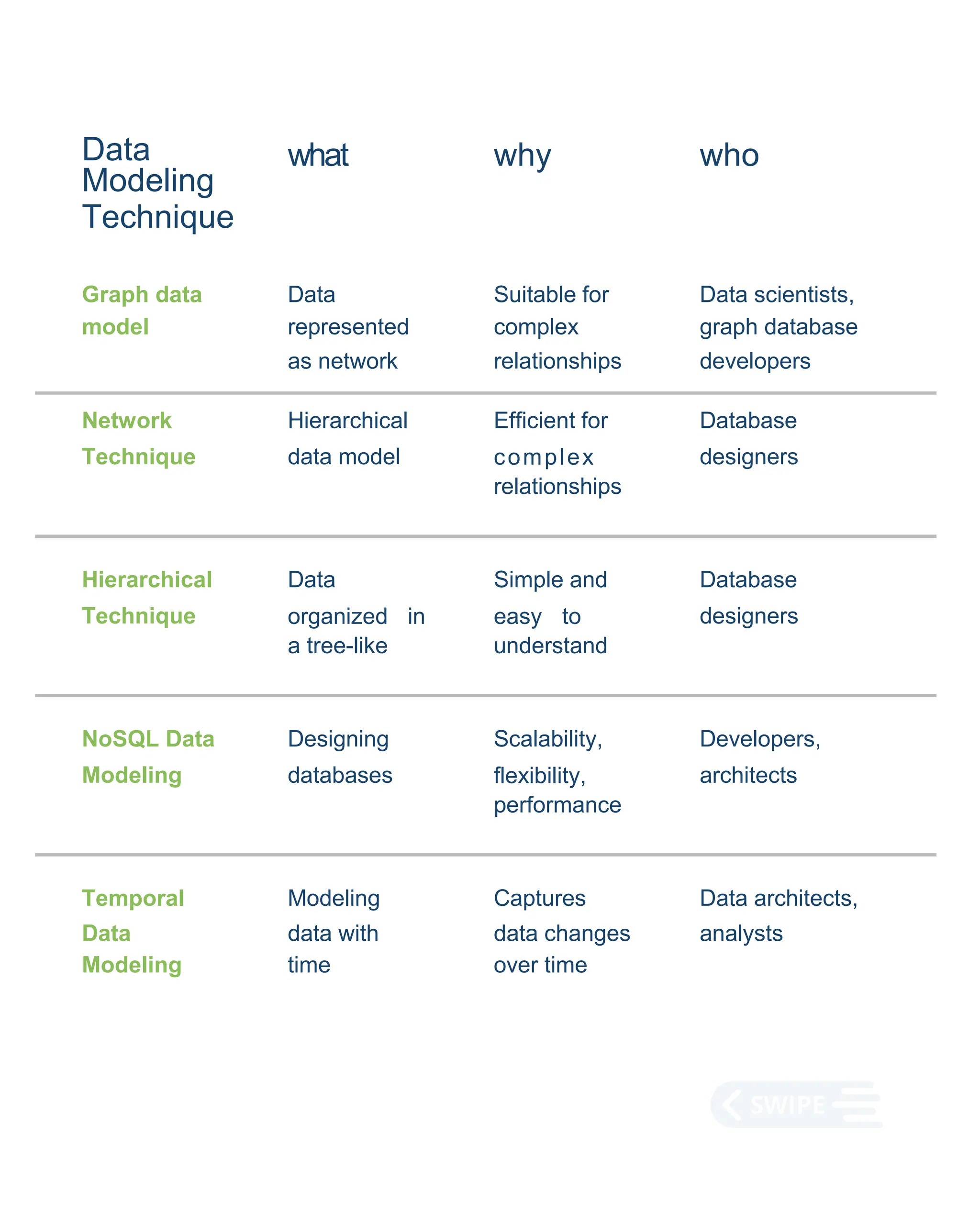 Data
Modeling
Technique
what why who
Graph data Data Suitable for Data scientists,
model represented complex graph database
as network relationships developers
Network Hierarchical Efficient for Database
Technique data model complex
relationships
designers
Hierarchical Data Simple and Database
Technique organized in
a tree-like
easy to
understand
designers
NoSQL Data Designing Scalability, Developers,
Modeling databases flexibility,
performance
architects
Temporal Modeling Captures Data architects,
Data data with data changes analysts
Modeling time over time
 