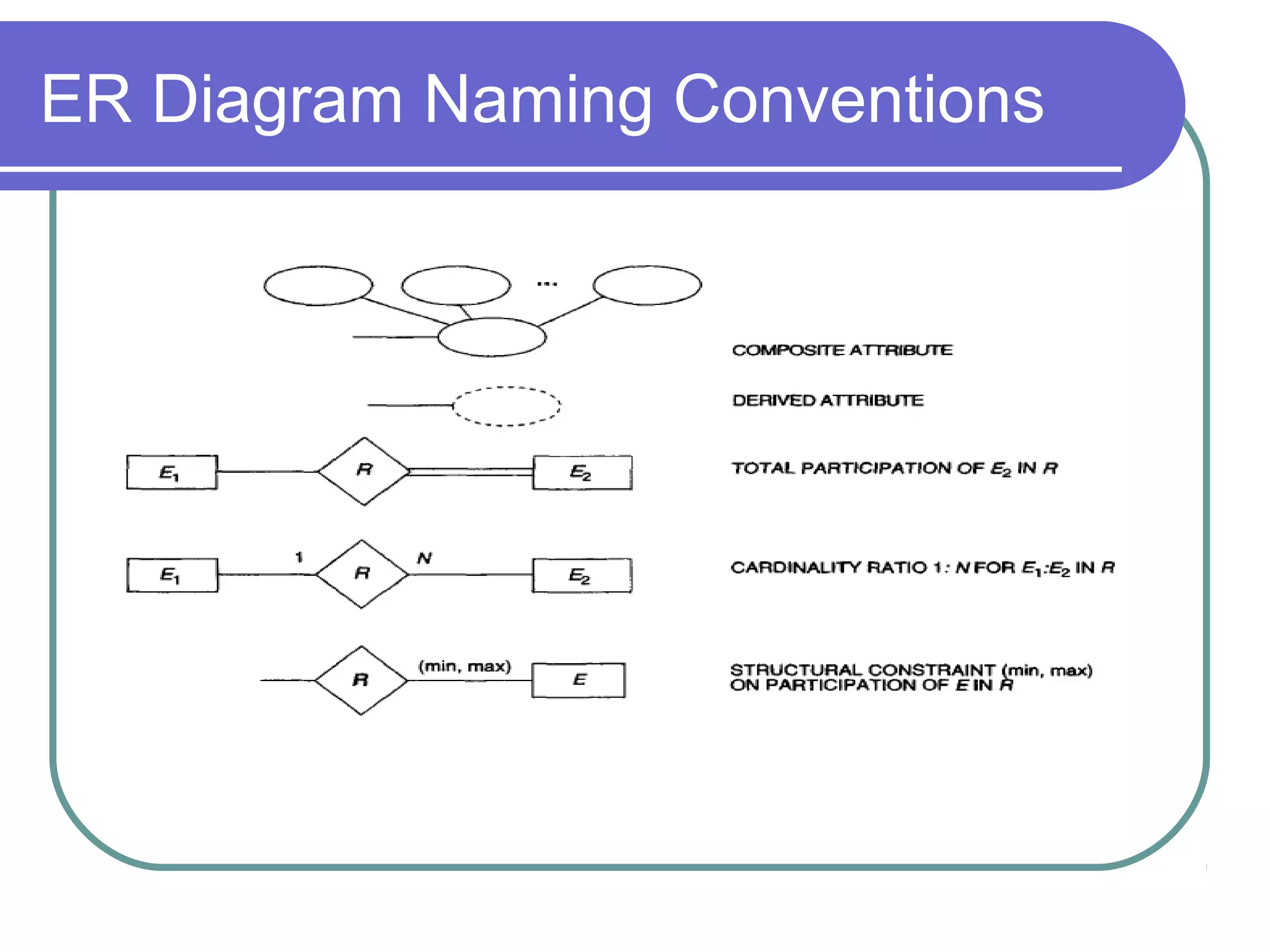 ER Diagram Naming Conventions
 