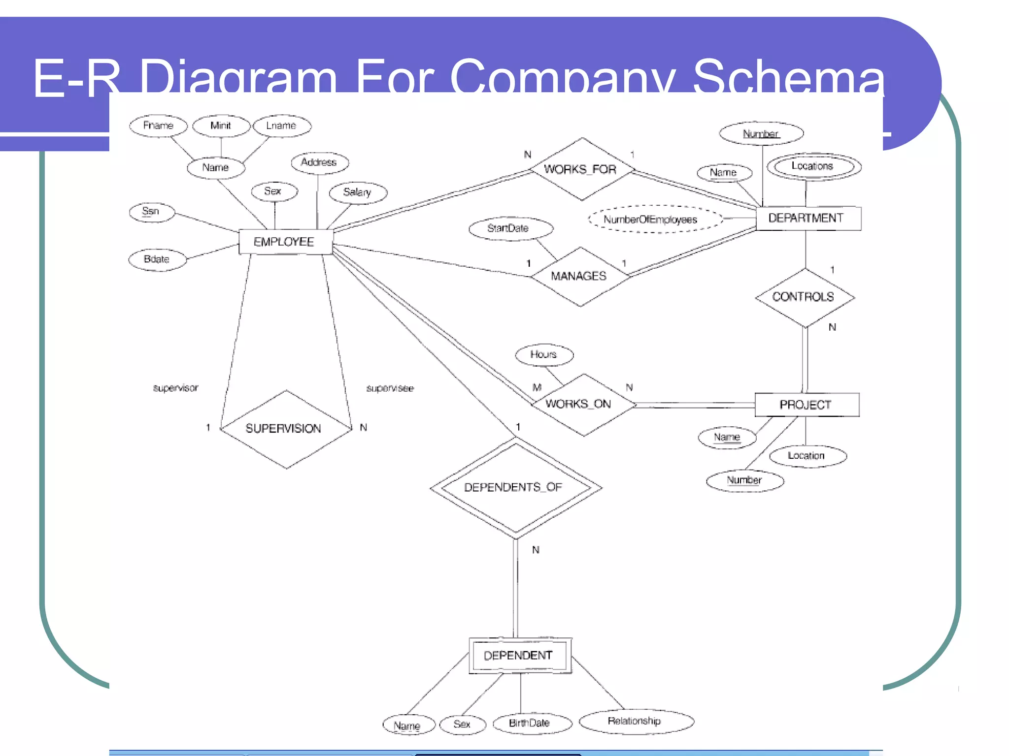 E-R Diagram For Company Schema
 