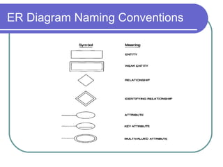 ER Diagram Naming Conventions
 