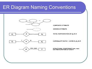 ER Diagram Naming Conventions
 