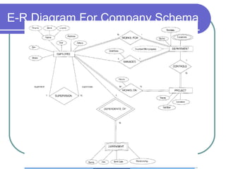 E-R Diagram For Company Schema
 