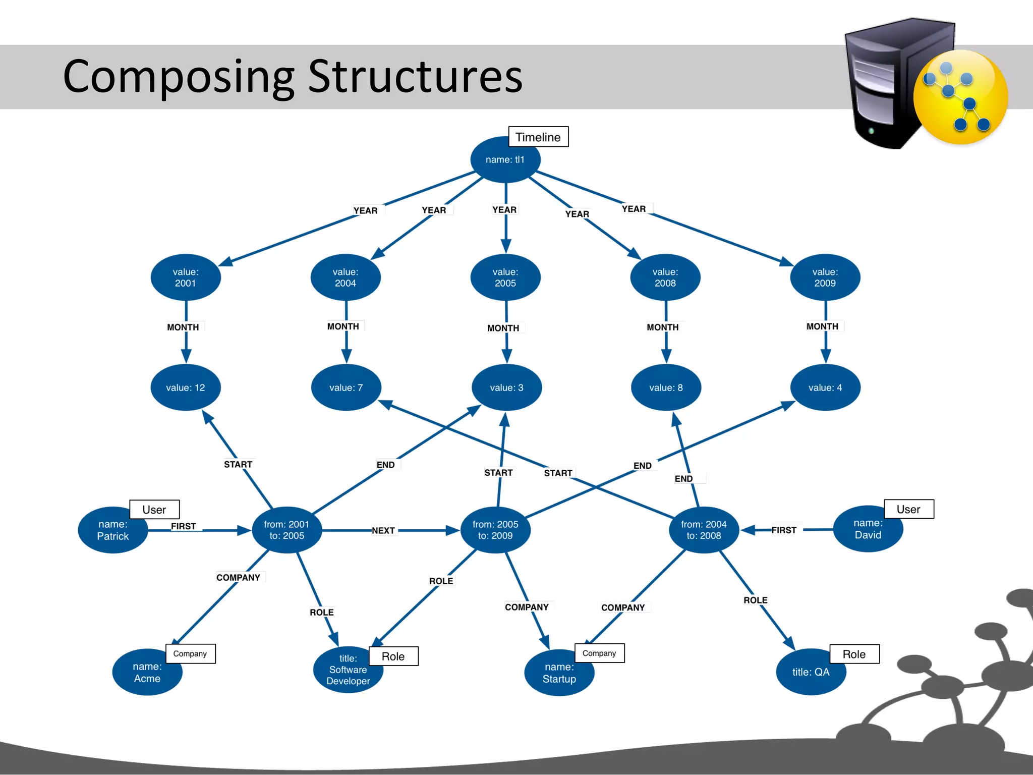 Composing  Structures   