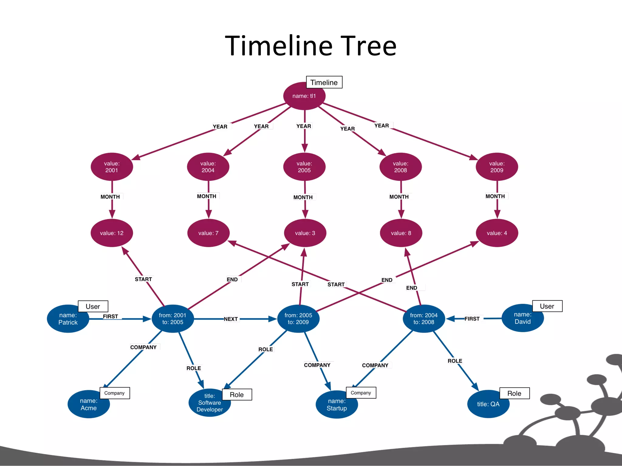 Timeline  Tree   