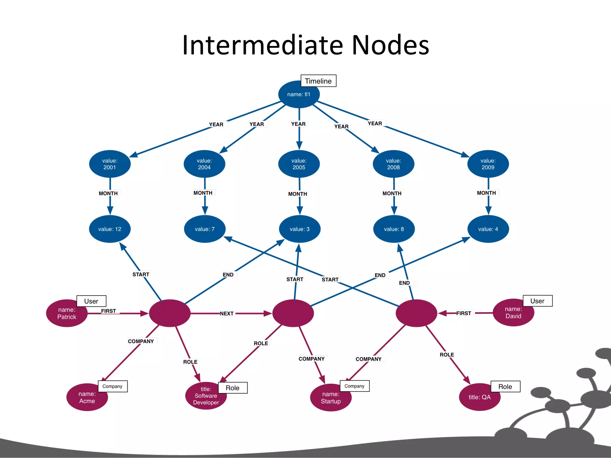 Intermediate  Nodes   