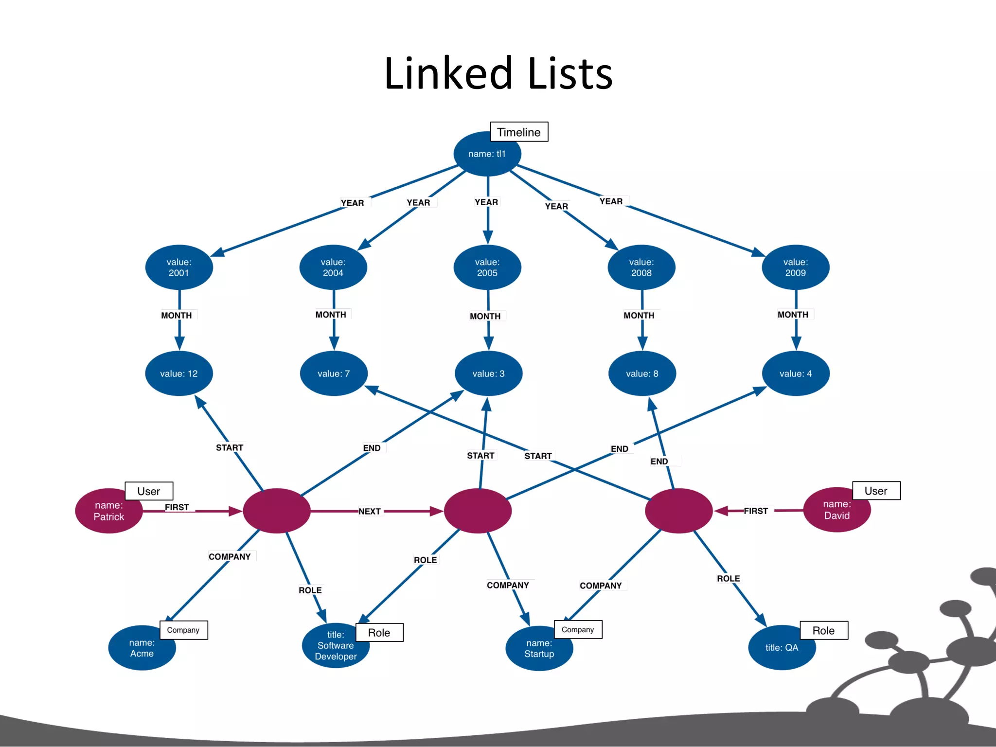 Linked  Lists   