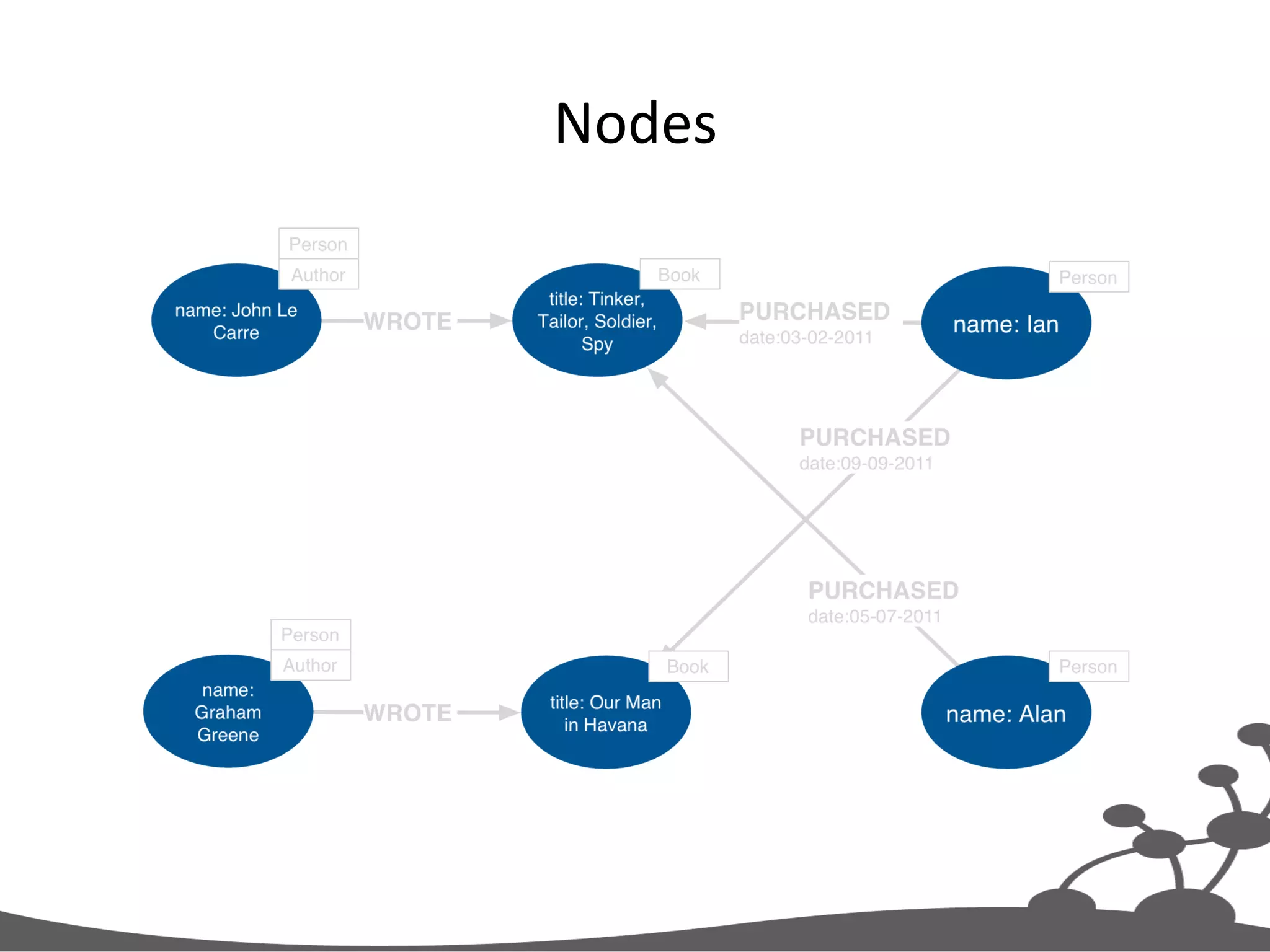 Nodes   