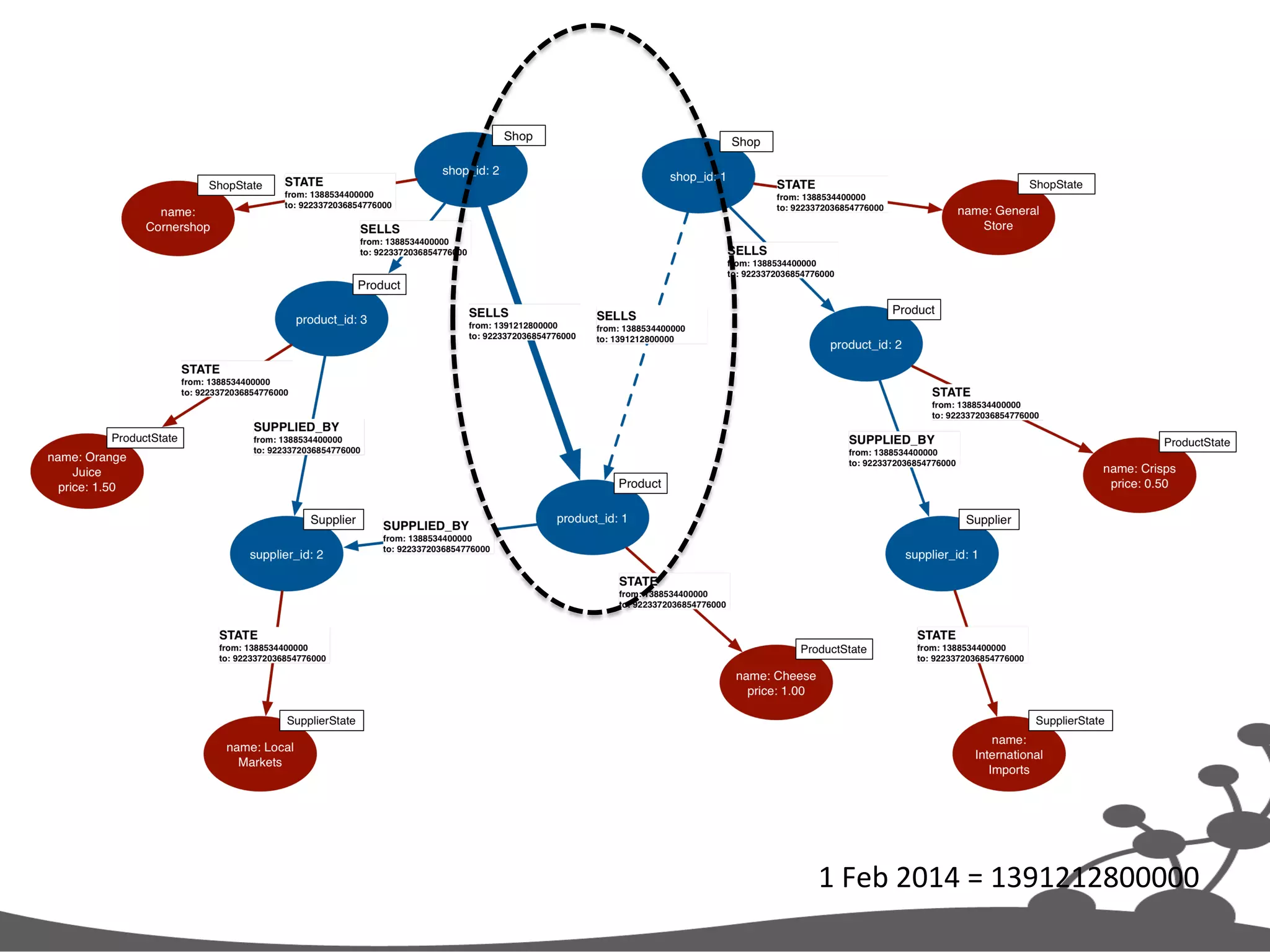 1  Feb  2014  =  1391212800000   