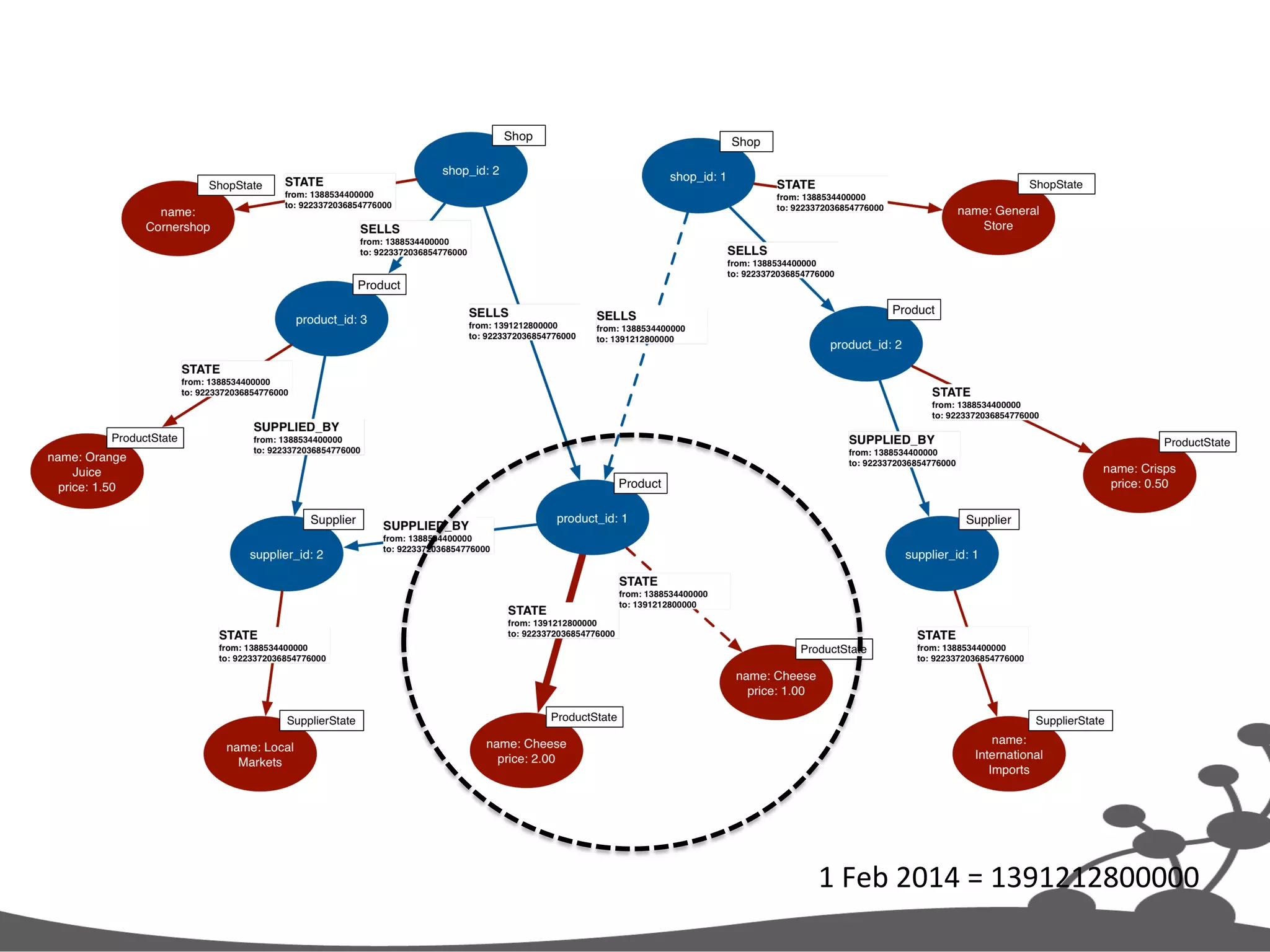 1  Feb  2014  =  1391212800000   