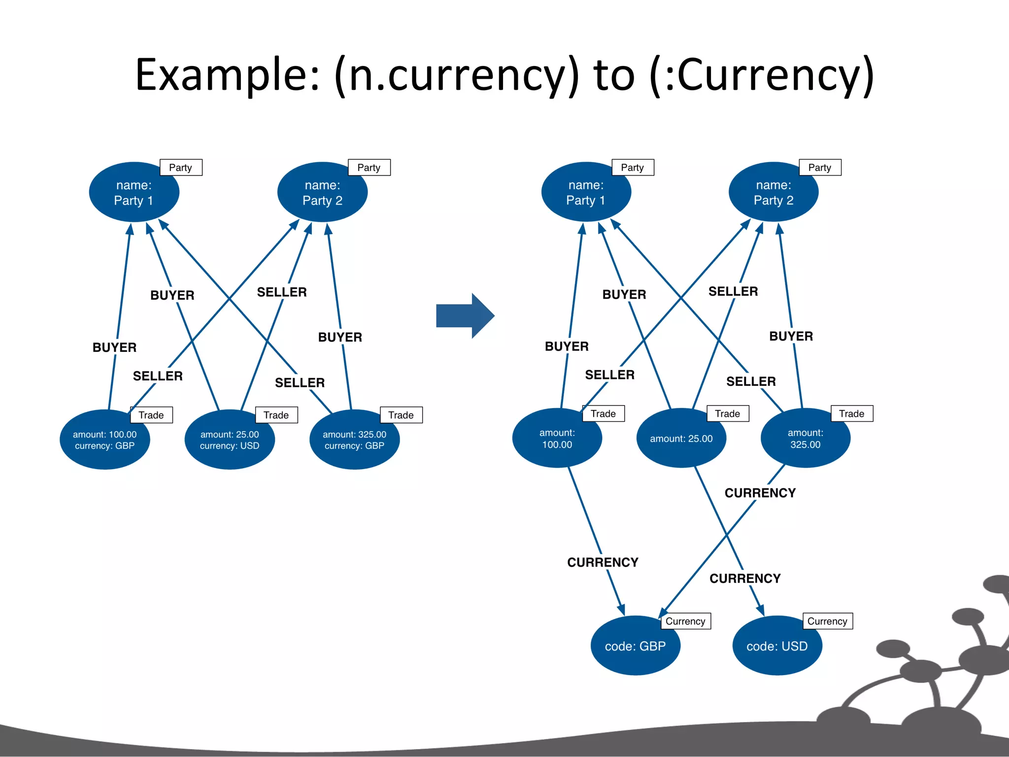 Example:  (n.currency)  to  (:Currency)   