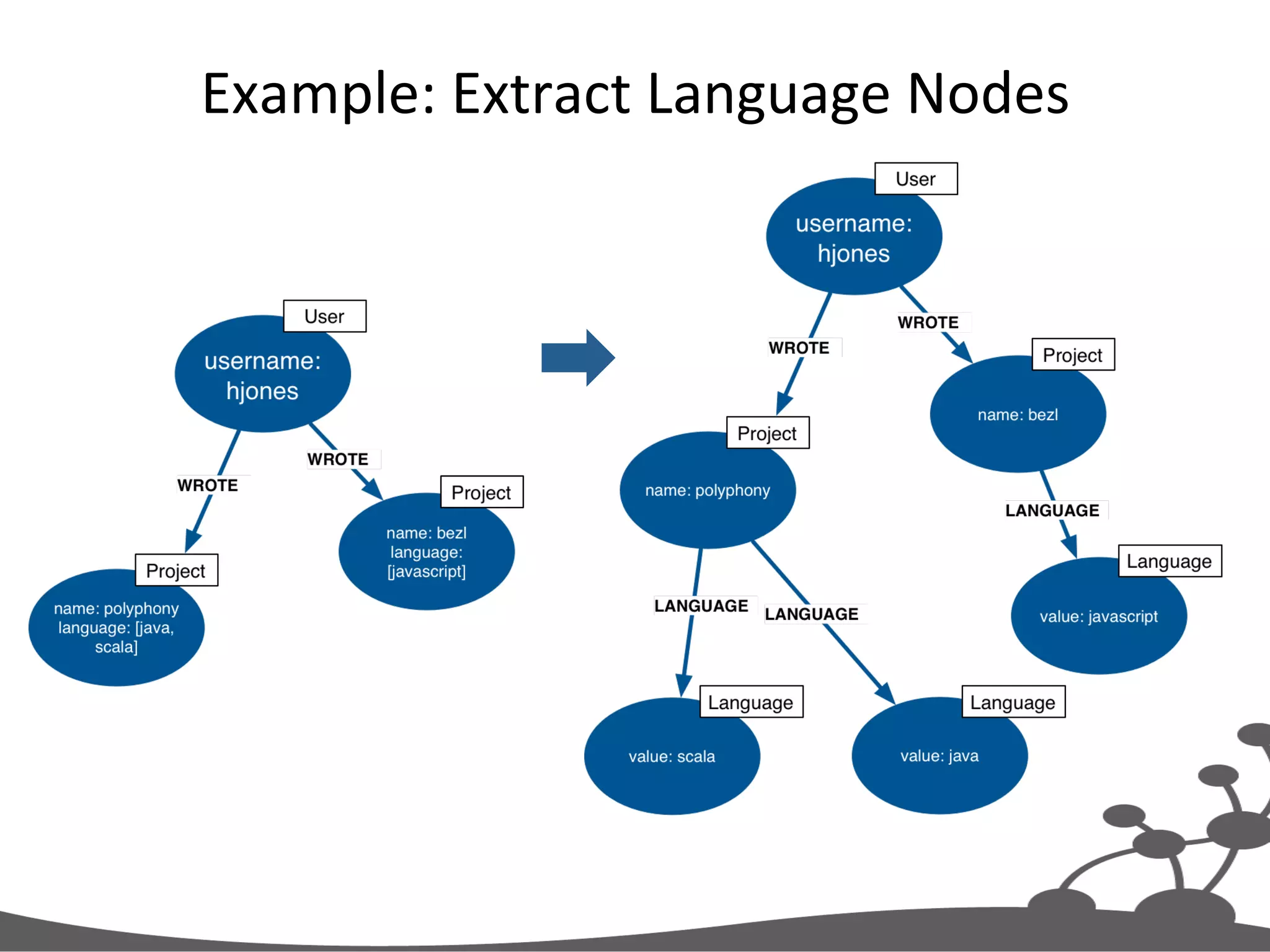 Example:  Extract  Language  Nodes   