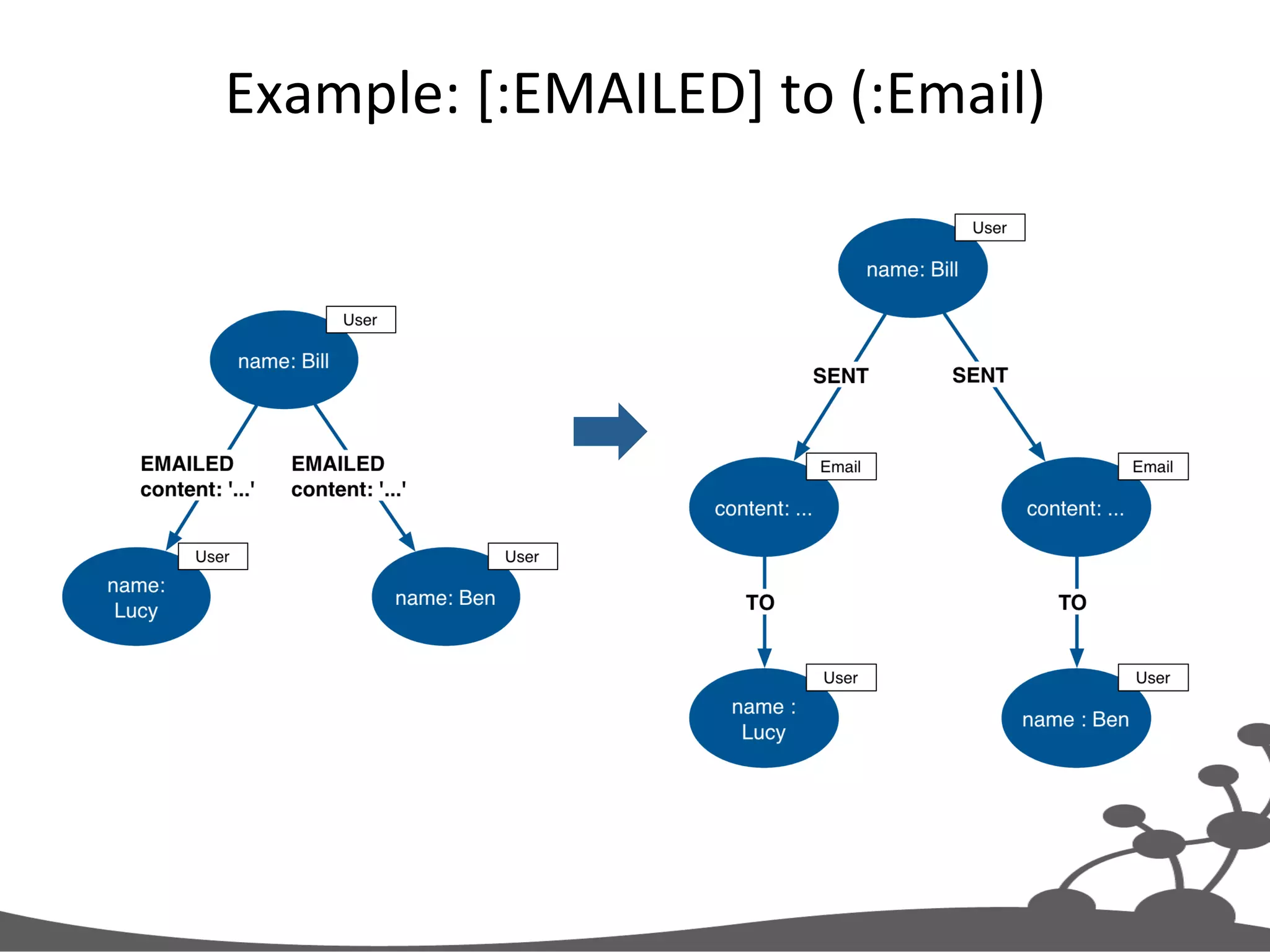 Example:  [:EMAILED]  to  (:Email)   