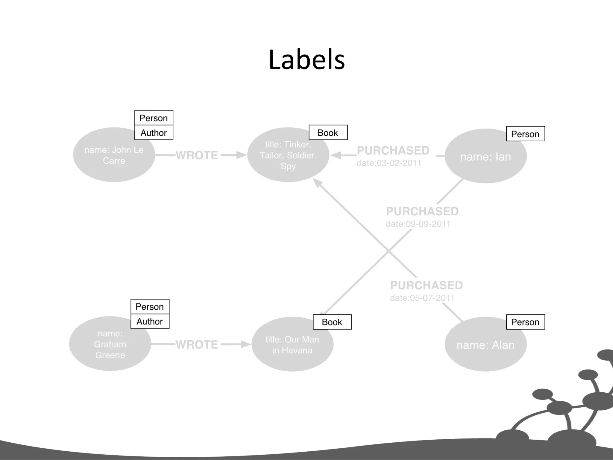 Labels   