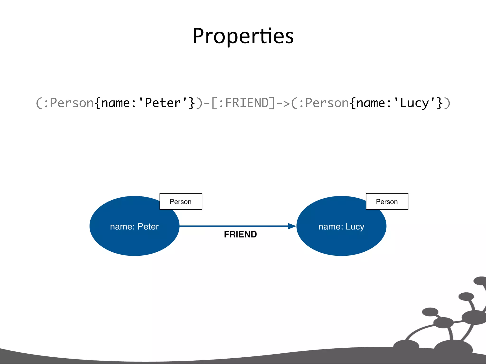 ProperJes   (:Person{name:'Peter'})-[:FRIEND]->(:Person{name:'Lucy'}) 