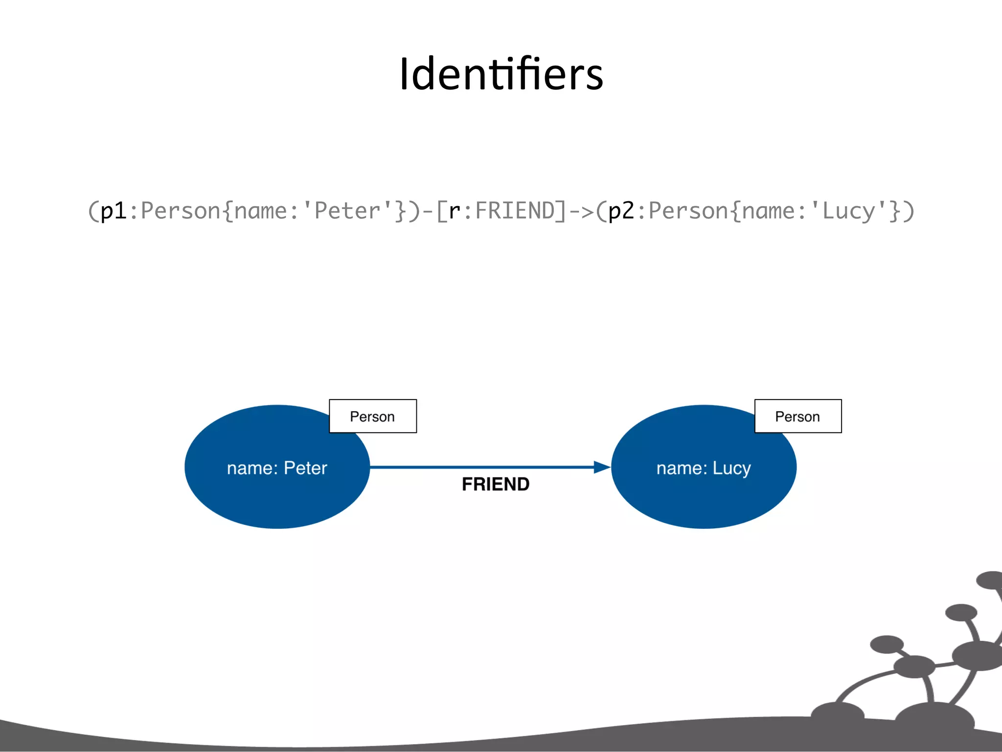 IdenJﬁers   (p1:Person{name:'Peter'})-[r:FRIEND]->(p2:Person{name:'Lucy'}) 