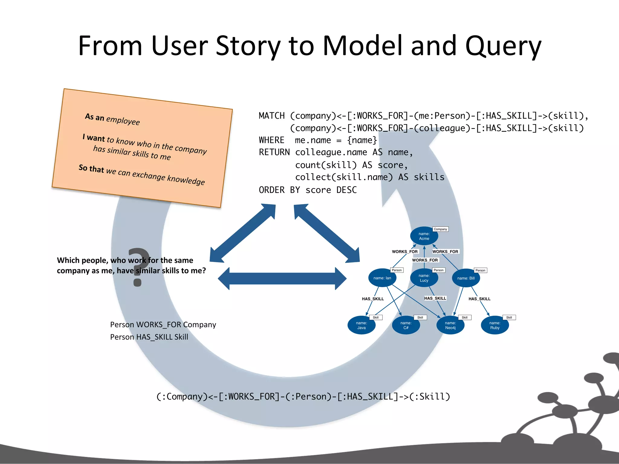 From  User  Story  to  Model  and  Query   MATCH (company)<-[:WORKS_FOR]-(me:Person)-[:HAS_SKILL]->(skill), (company)<-[:WORKS_FOR]-(colleague)-[:HAS_SKILL]->(skill) WHERE me.name = {name} RETURN colleague.name AS name, count(skill) AS score, collect(skill.name) AS skills ORDER BY score DESC As  an  employee     I  want  to  know  who  in  the  company  has  similar  skills  to  me     So  that  we  can  exchange  knowledge   (:Company)<-[:WORKS_FOR]-(:Person)-[:HAS_SKILL]->(:Skill) Person  WORKS_FOR  Company   Person  HAS_SKILL  Skill ?Which  people,  who  work  for  the  same   company  as  me,  have  similar  skills  to  me? 
