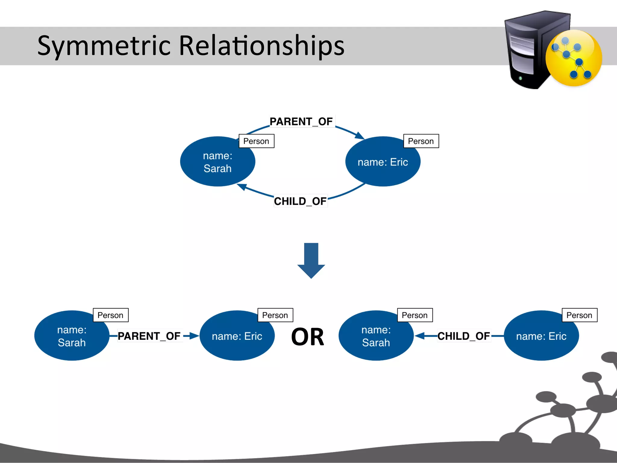 Symmetric  RelaJonships   OR   