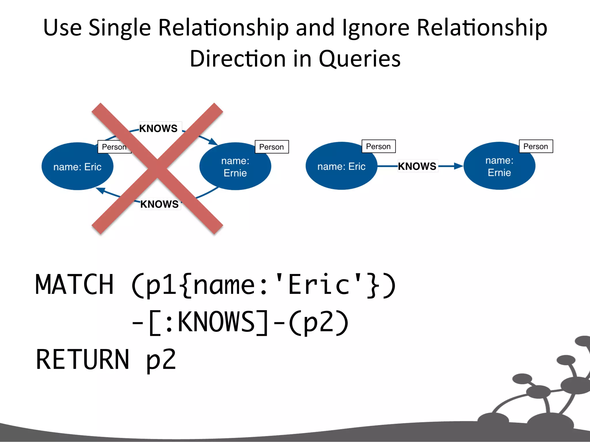 Use  Single  RelaJonship  and  Ignore  RelaJonship   DirecJon  in  Queries   MATCH (p1{name:'Eric'}) -[:KNOWS]-(p2) RETURN p2 