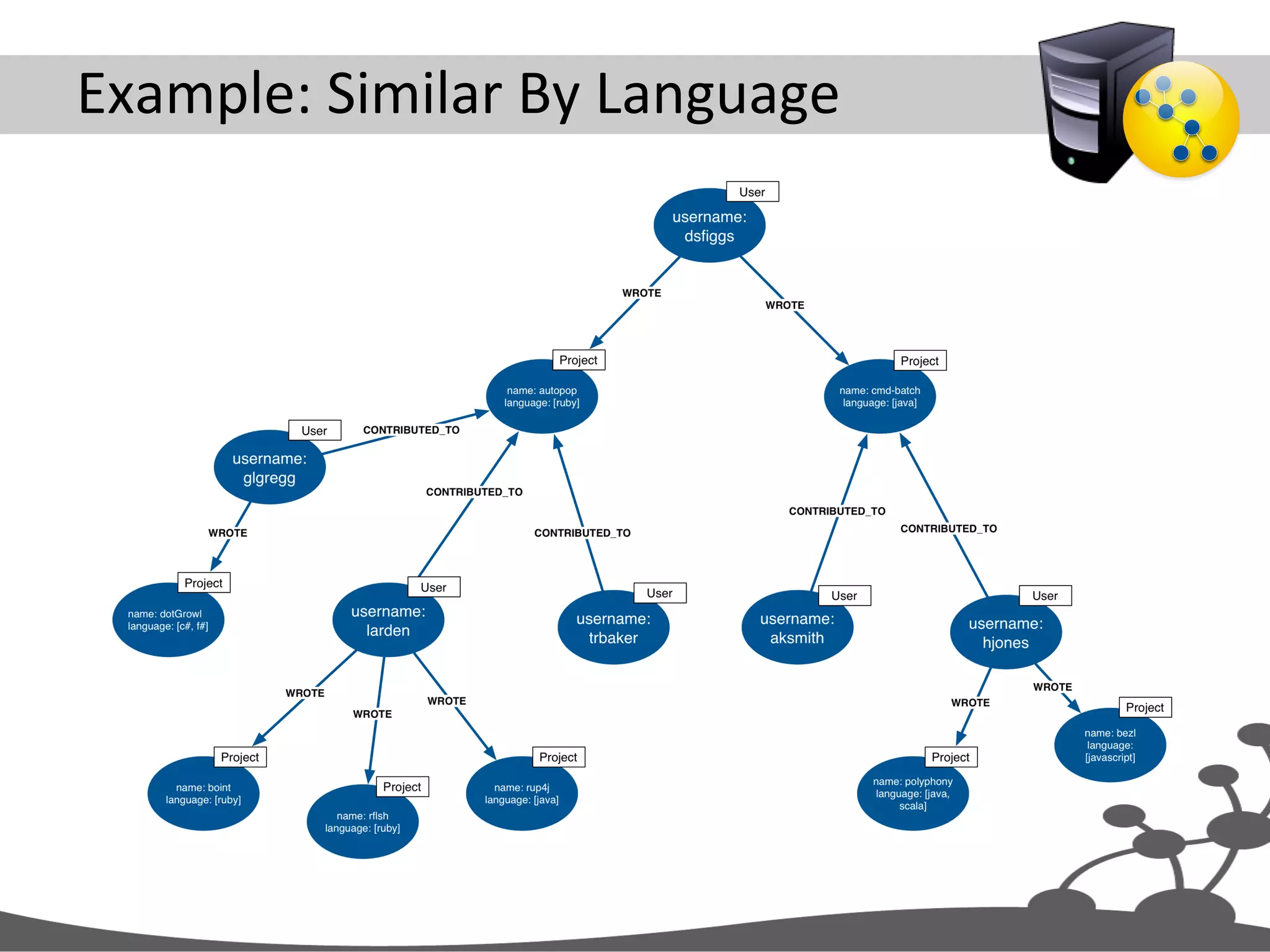 Example:  Similar  By  Language   