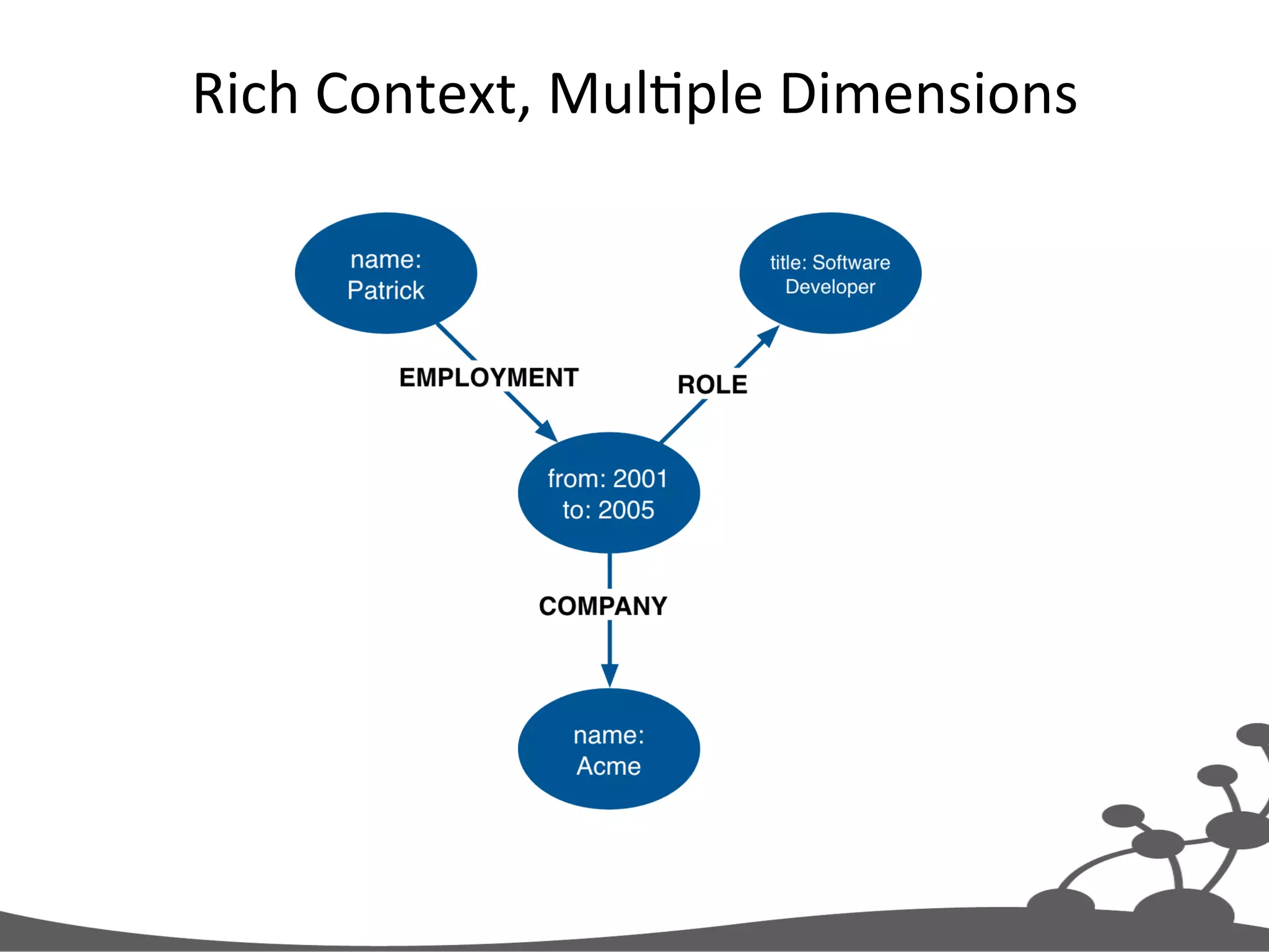 Rich  Context,  MulJple  Dimensions   