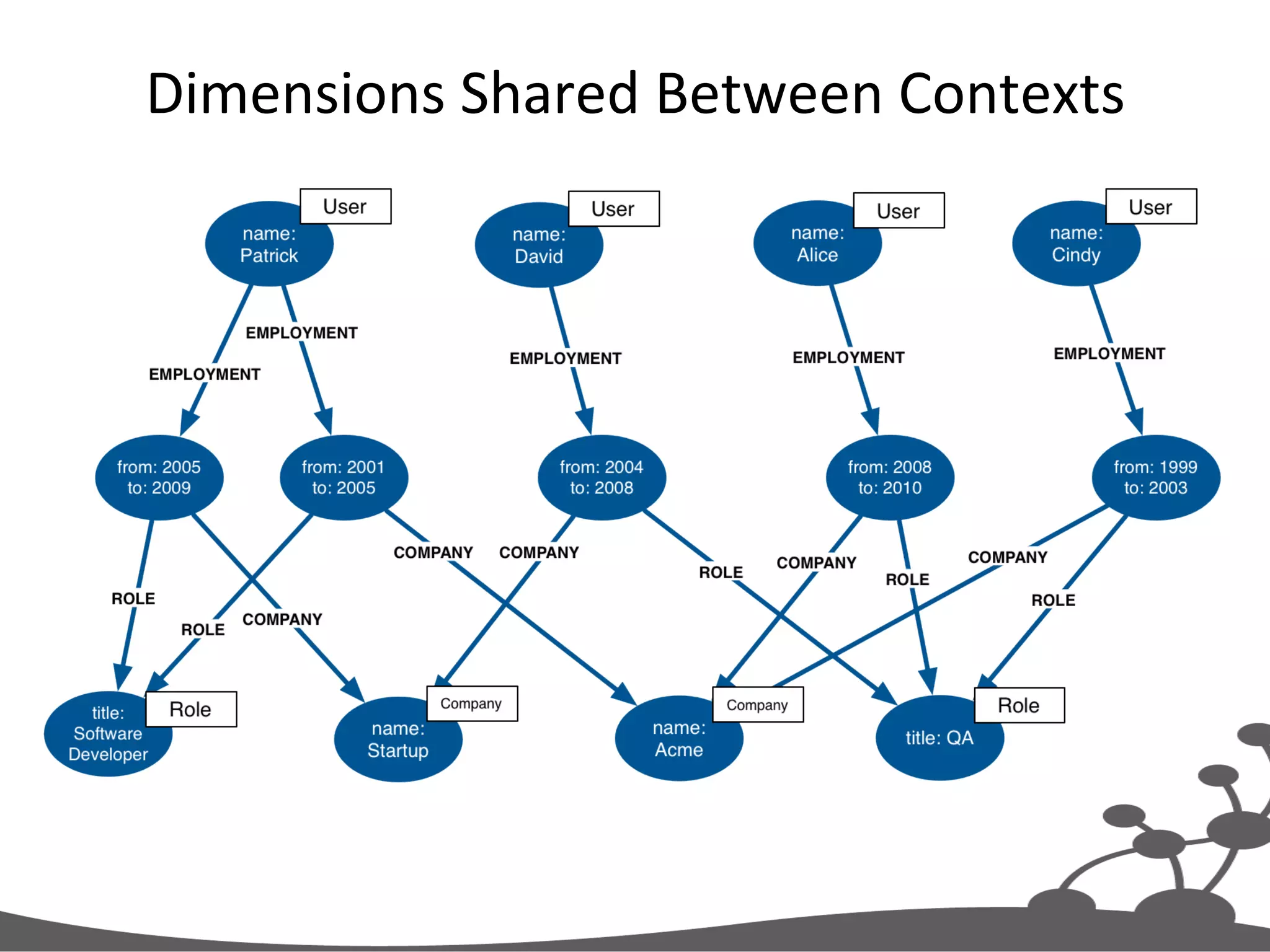 Dimensions  Shared  Between  Contexts   