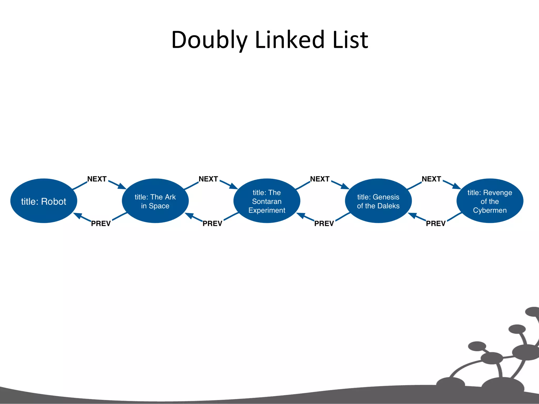 Doubly  Linked  List   