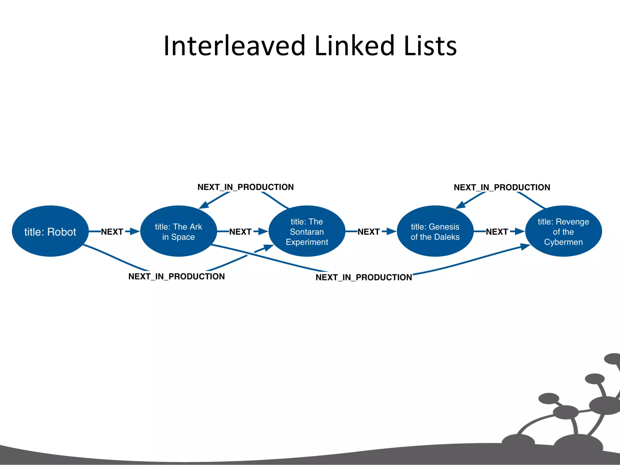 Interleaved  Linked  Lists   