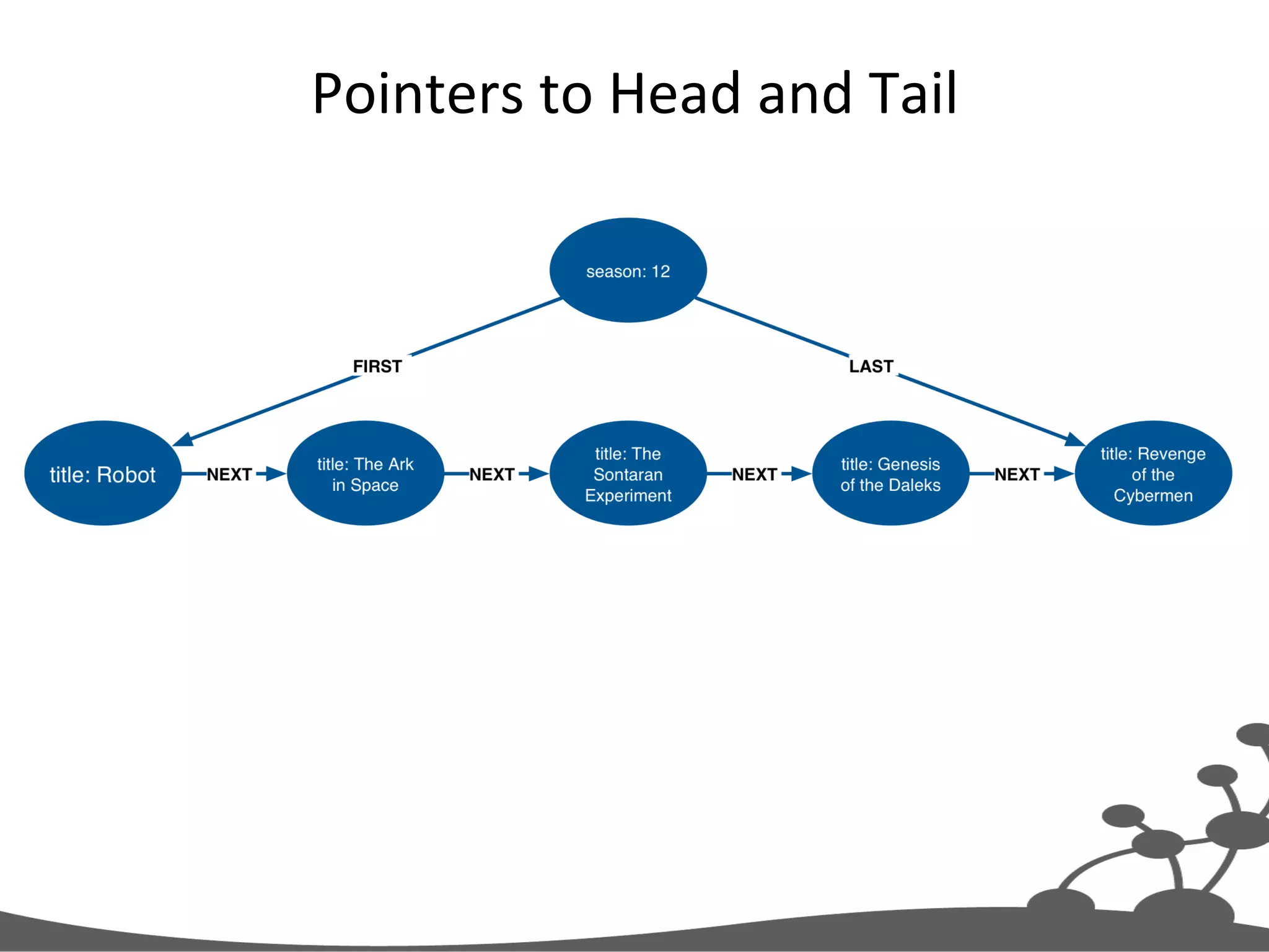 Pointers  to  Head  and  Tail   