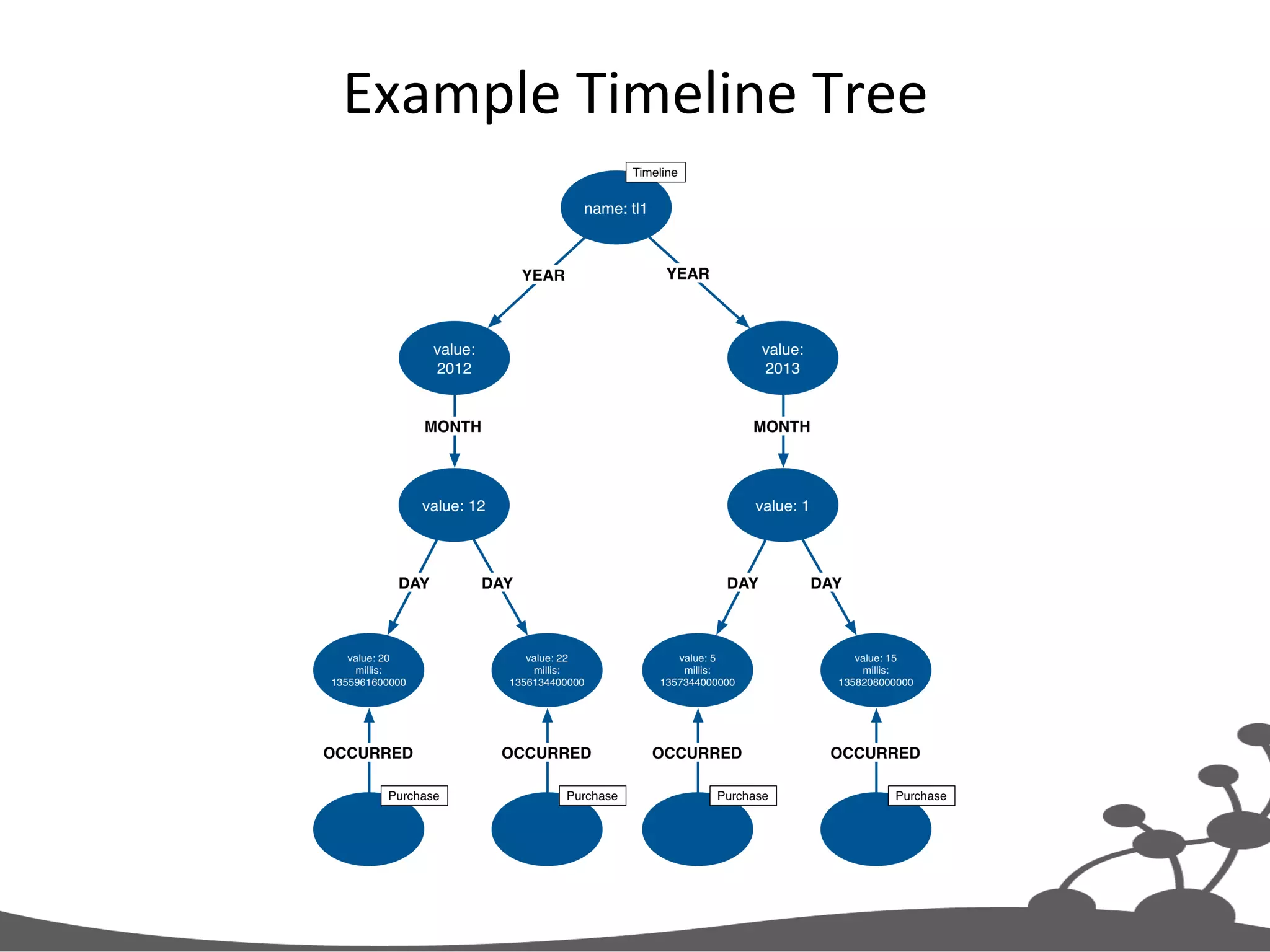 Example  Timeline  Tree   