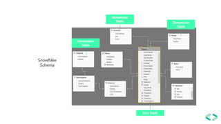 Dimension
Table
Dimension
Table
Fact Table
Snowflake
Schema
Dimension
Table
 