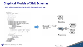 Global Data Strategy, Ltd. 2016
Graphical Models of XML Schemas
13
• XML Schemas can be shown graphically as well as via t...