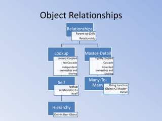 Data model in salesforce | PPTX