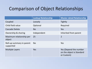 Comparison of Object Relationships
Lookup Relationship

Master-detail Relationship

Coupled

Loosely

Tightly

Child field value

Optional

Required

Cascade Delete

No

Yes

Ownership & sharing

Independent

Inherited from parent

Maximum relationship per
object

25

2

Roll-up summary in parent
supported

No

Yes

Multiple Layers

Yes

Yes (Depend the number
on the object is Standard
or Custom)

 