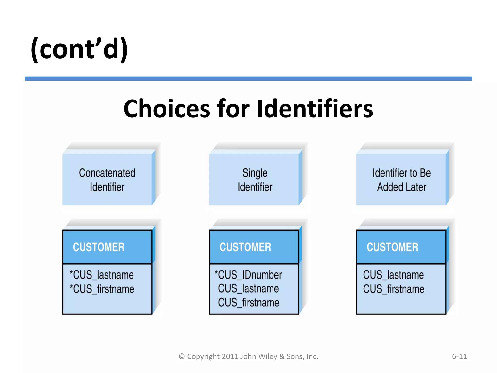 (cont’d)
© Copyright 2011 John Wiley & Sons, Inc. 6-11
Choices for Identifiers
 