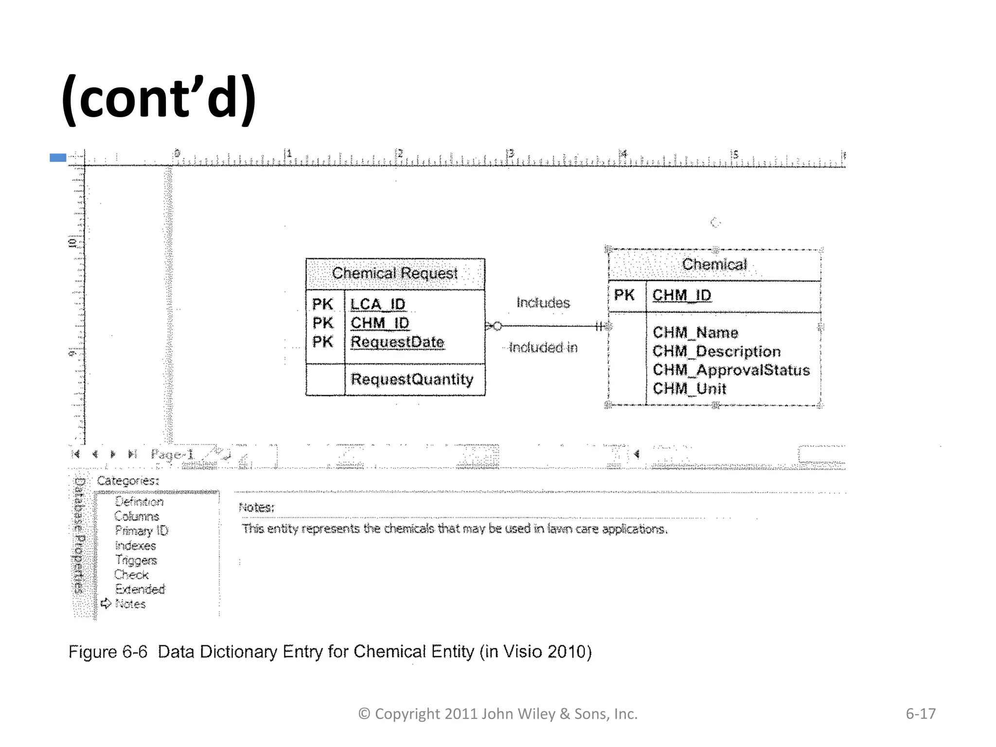 (cont’d)
Example of Data Dictionary Entry for
Entity
© Copyright 2011 John Wiley & Sons, Inc. 6-17
 