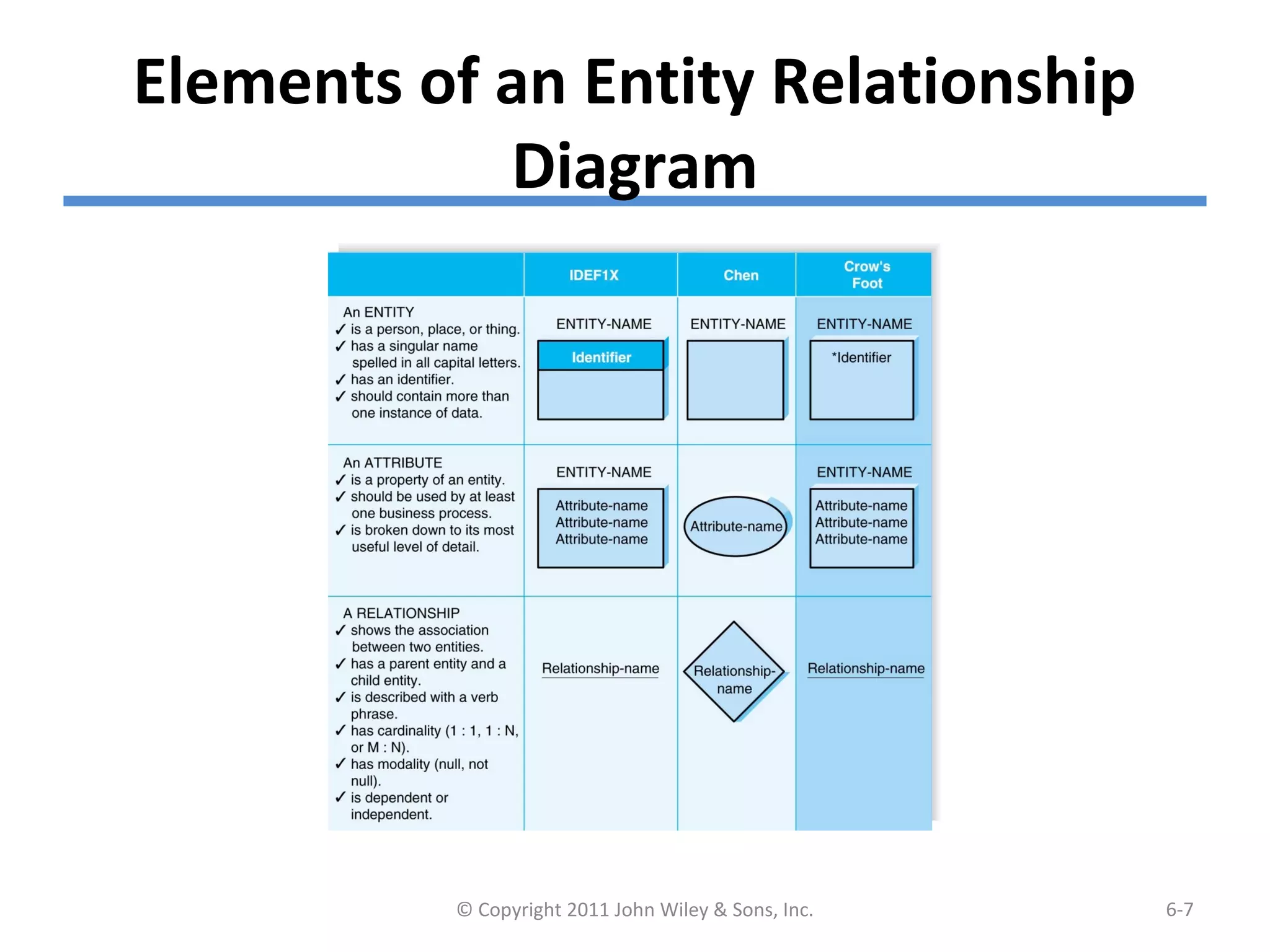 Elements of an Entity Relationship
Diagram
© Copyright 2011 John Wiley & Sons, Inc. 6-7
 