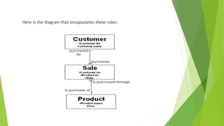Here is the diagram that encapsulates these rules:
 