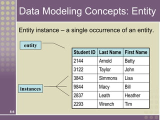 8-6
Data Modeling Concepts: Entity
Entity instance – a single occurrence of an entity.
Student ID Last Name First Name
2144 Arnold Betty
3122 Taylor John
3843 Simmons Lisa
9844 Macy Bill
2837 Leath Heather
2293 Wrench Tim
instances
entity
 