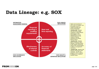 page 123
Data Modelling does not
have to be Complicated!
If you can write a sentence, you can build a data model.
If you understand how your business works, you can build a
data model.
Businesspeople should be involved in the development of data
models, because only they understand the business needs
and rules.
Understanding data modelling basics will help the Business
better communicate with IT
 