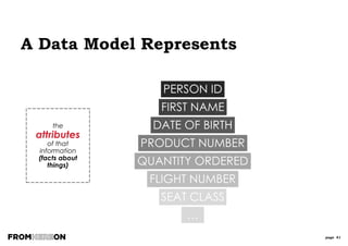 page 41
Why Produce A Data Model?
TOP REASONS*
1. Capturing Business Requirements
2. Promotes Reuse, Consistency, Quality
3. Bridge Between Business and Technology
Personnel
4. Assessing Fit of Package Solutions
5. Identify and Manage Redundant Data
6. Sets Context for Project within the
Enterprise
7. Interaction Analysis: Complements
Process Model
8. Pictures Communicate Better than Words
9. Avoid Late Discovery of Missed
Requirements
10. Critical in Managing Integration Between
Systems
11. Pre-cursor to DBMS design / generate
DDL
* DAMA-I Survey
 