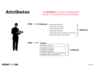 page 42
Why Data Modelling Is Important
Provides a
common
vocabulary
An aid to
understanding
Don’t need to
look at the detail
right away (or
sometimes ever)
Needs to be
understood to be
managed
Data is an asset
of your
corporation
Context and high
level views will be
sufficient
Provide only the
level of detail
that is necessary
– fit for purpose
 