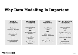 page 48
Data Model Levels
E N T E R P R I S E
C O N C E P T U A L
L O G I C A L
P H Y S I C A L
S Y S T E M
IMPLEMENTATIONFOCUS
COMMUNICATIONFOCUS
 