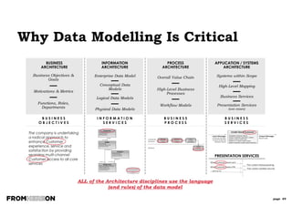 page 49
Levels of Data Models
Enterprise
Data
Model
Documents the very
high level business
data objects and
definitions. Enterprise
wide scope to
provide a strategic
view of Enterprise
data.
Conceptual
Data Model
(Subject area)
The business key,
attributes and
definitions of business
data objects. Also
shows the
relationship between
business data
objects. Broader
scope than LDM and
may cover a subject
area (also known as
subject area data
model).
Logical
Data Model
(Application)
Documents the
business key,
attributes and
definitions of business
data objects. It also
shows the
relationship between
business data
objects. Frequently is
within the scope of a
defined project.
Physical
Data
Model
Technical design eg
tables, columns, keys,
foreign keys, and
other constraints to
be implemented in
the database or
XSD. May be
generated from a
logical data model.
This model is within
the scope of a
defined project.
 