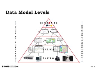 page 54
Logical Data Model Components
Entity Non identifying
relationship
Primary
Key (PK)
Foreign
Key (FK)
AttributesIdentifying
relationship
Recursive
relationship
 