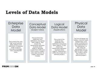 page 55
Person, Employee, Vendor, Customer,
Department, Organisation, …WHO
Product, Service, Raw Material, Training
Course, Flight, Room, …WHAT
Time, Day, Date, Calendar, Reporting Period,
Fiscal Period, …WHEN
Geographic location, Delivery address,
Storage Depot, Airport, …WHERE
Order, Complaint, Inquiry, Transaction, …WHY
Invoice, Policy, Contract, Agreement,
Document, Account, …HOW
Entities
A THING OF SIGNIFICANCE TO THE BUSINESS ABOUT
WHICH INFORMATION NEEDS TO BE KNOWN OR HELD
ABSTRACT
REAL
INDEPENDENT
DEPENDENT
 