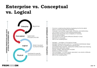 page 56
Entity Naming Best Practice
Can be accomplished by placing qualifiers or quantifiers
in front of the entity name.
Entity names must be unique
(e.g. Order)
Use a noun alone wherever possible (e.g. Contract)
Entity names must have
business meaning
e.g. Lease Contract or Back Order
Use adjective + noun or,
adjective + adjective + noun
to clarify meaning
e.g. “Product Group” not “PRODUCT GROUP”
Entity names should be in
Title Case format
The entity is defined in terms of a single occurrence.
(e.g. “Product” not “Products”)
Entity names should be
singular
Do not use “_” within Entity names, this really is only
needed for implementation artefacts (e.g. Tables)
Acronyms or abbreviations
should not be used
 