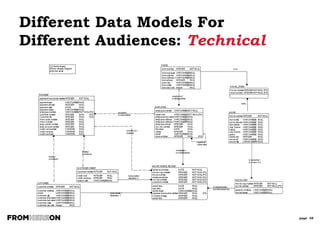 page 58
Common Errors
With Entities
› Creating an Entity that is really a report or a
screen or form
› Failing to clarify if the entity deals with types (or
categories) vs. specific instances of things
› Identifying an entity that exists in the real world,
but whose instances can't be uniquely identified
e.g. “Billboard observer”
› Identifying entities that are too imprecise and / or
the name doesn't' imply a single instance
e.g. “Weather”
› Crossing to the “techno side” and introducing
implementation specific constructs
A few common mistakes are regularly
encountered when creating business
focused data models:
 