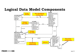 page 60
PRIMARY KEY (PK)
› Identifies an
entity/table for the
system.
› May be “natural” or
“surrogate”
› Could be composite
ALTERNATE KEY (AK)
› Another way to identify
an entity/table.
› May be surrogate
FOREIGN KEY (FK)
› Identifies a relation
among entities/tables
INVERTED KEY (IK) OR
INVERSION ENTITY [IE]
› Improves access to
table information
(physical)
Attributes & Keys
KEYS (SUMMARY):
AN ENTITY CAN CONTAIN FOUR TYPES OF KEYS
EntityKeys
Composite is made up of several items to form the key
Surrogate is often a
“made up” key
 