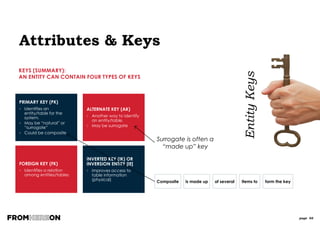 page 66
Inverted Key INVERTED KEY (IK):
PHYSICAL IMPLEMENTATION ONLY
Primary
Key
Car Eye
Colour
Nationality Salary
1 Audi Blue UK 100000
2 BMW Green US 95000
3 BMW Brown FR 85000
4 Bentley Blue UK 250000
5 Audi Brown US 60000
6 Ford Blue FR 50000
7 Ford Brown UK 45000
8 Audi Brown US 55000
9 BMW Blue UK 65000
TABLE
Audi (1, 5, 8)
Bentley (4)
BMW (2, 3, 9)
Ford (6, 7)
Blue (1, 4, 6, 9)
Brown (3, 5, 7, 8)
Green (2)
FR (3, 6)
UK (1, 4, 7, 9)
US (2, 5, 8)
CAR IK EYE COLOUR IK NATIONALITY IK
1 2 3 4 5 6 7 8 9
Car = Audi 1 1 1
Car = Bentley 1
Car = BMW 1 1 1
Car = Ford 1 1
Eyes = Blue 1 1 1 1
Eyes = Brown 1 1 1 1
Eyes = Green 1
Nationality = FR 1 1
Nationality = UK 1 1 1 1
Nationality = US 1 1 1
IK IMPLEMENTED AS BITMAP INDEX
 